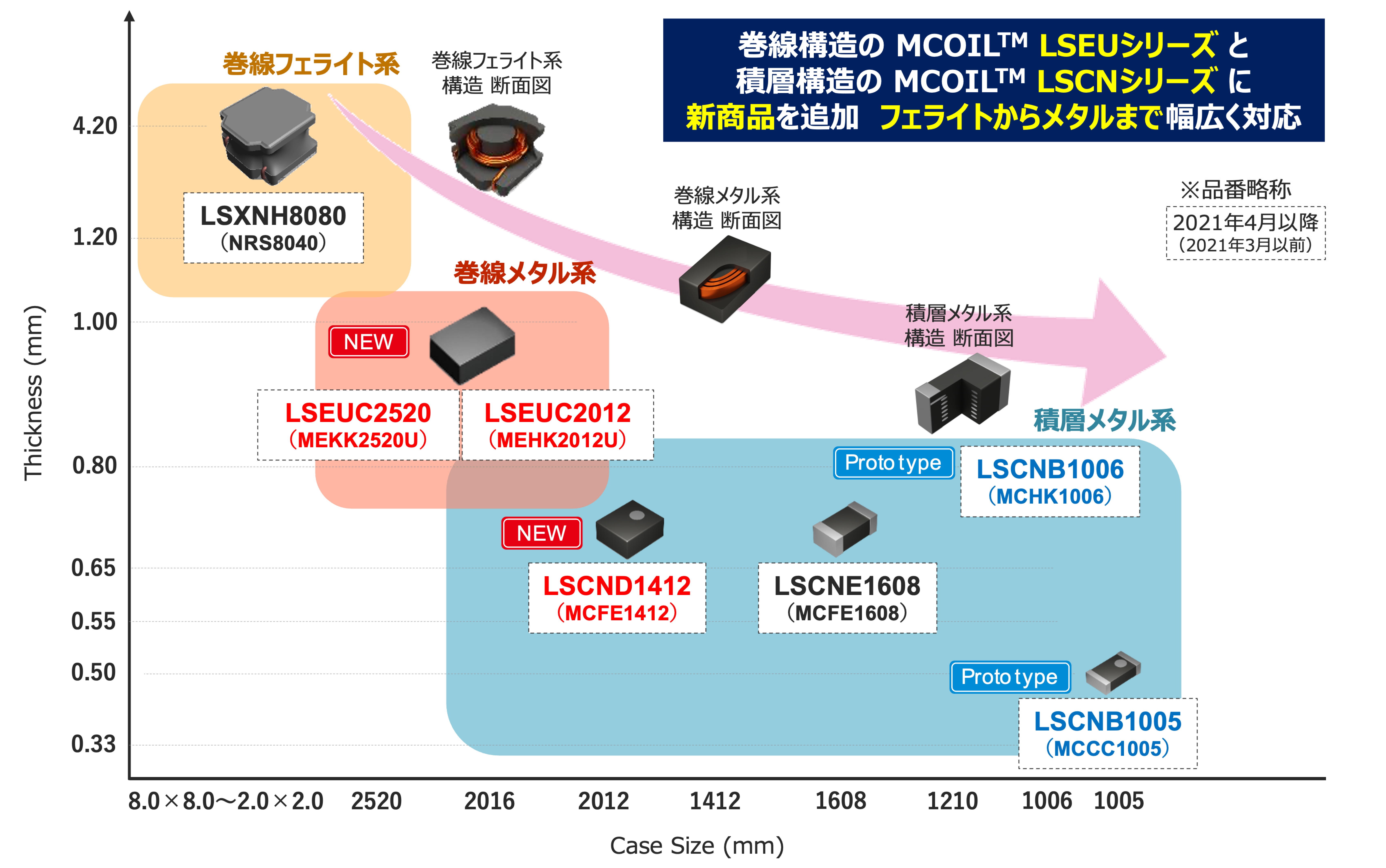 MCOIL™(エムコイル)　LSCNシリーズ　LSEUシリーズ