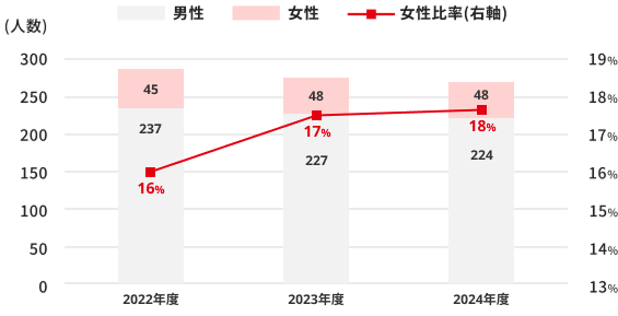 男女別採用者数と採用者に占める女性比率