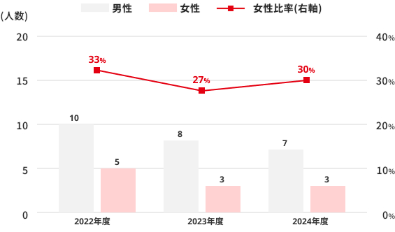 男女別労働者数と女性比率