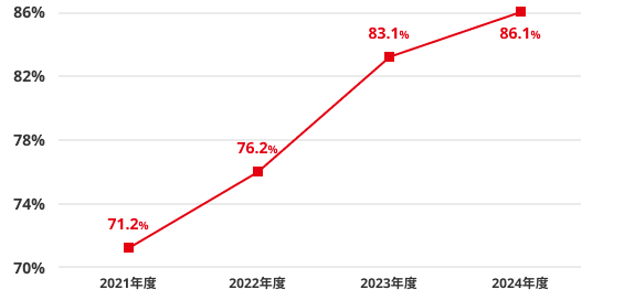 有給休暇取得率