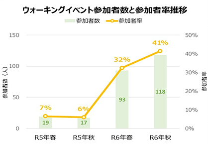 運動の習慣化に向けた取り組み