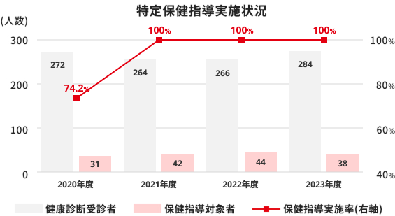 生活習慣病対策